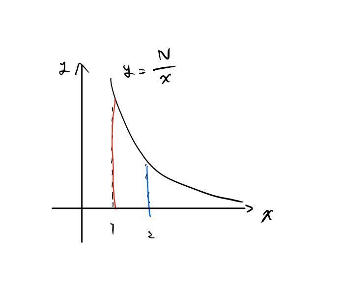 graph for solution of O(N)