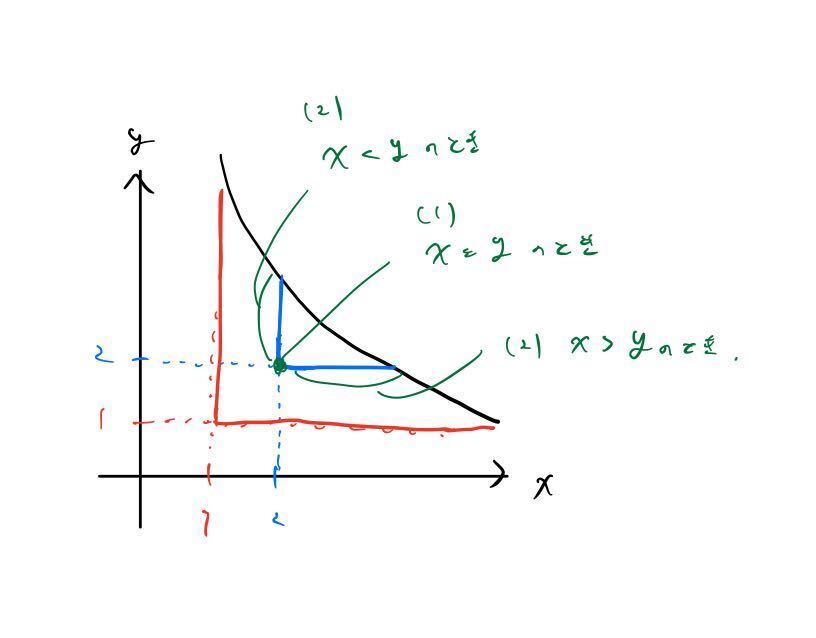 graph for solution of O(sqrt(N))