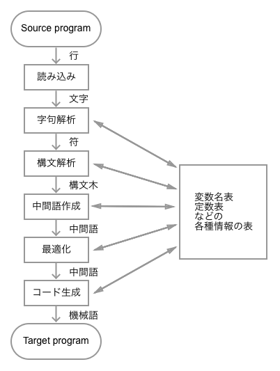 compiler-logical-structure