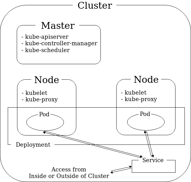 logical-structure-inside-cluster