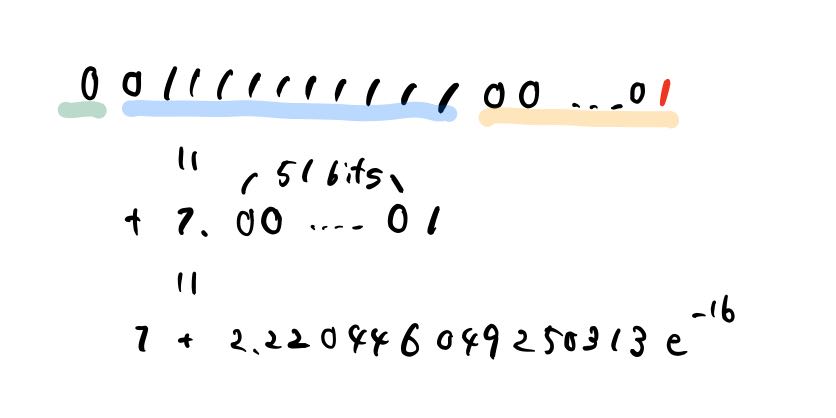 Number next to 1 as double precision floating point number