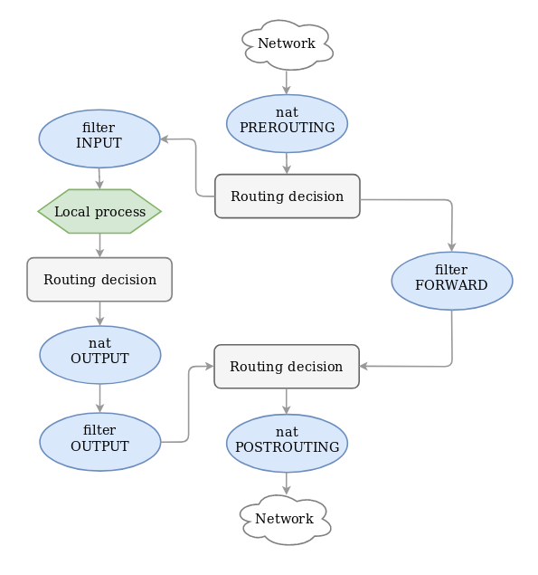 flow chart of iptables